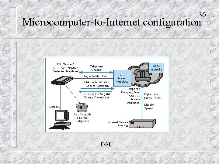 30 Microcomputer-to-Internet configuration DSL 