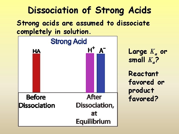 Dissociation of Strong Acids Strong acids are assumed to dissociate completely in solution. Large