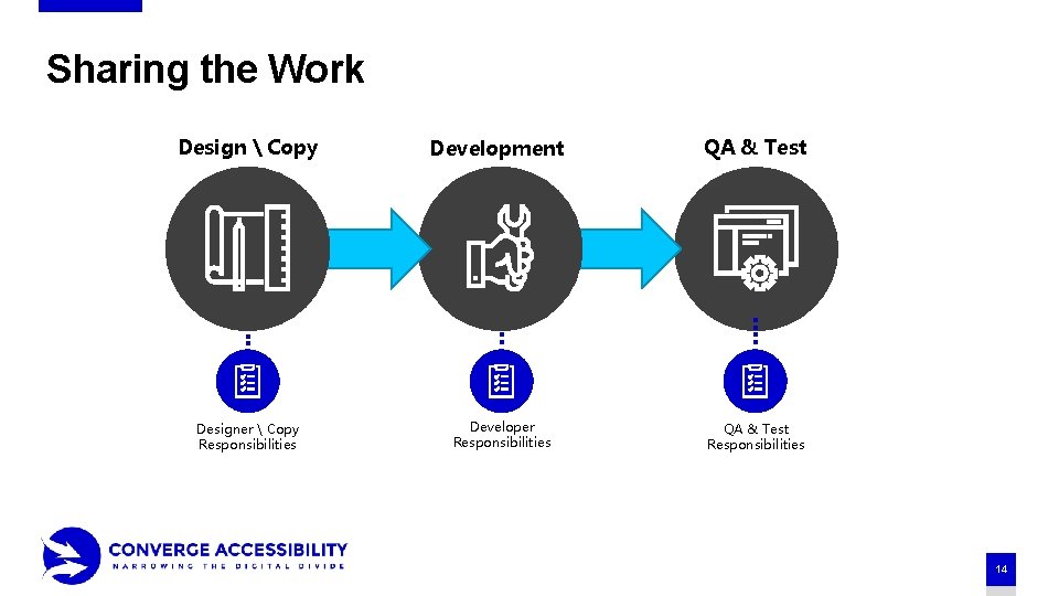 Sharing the Work Design  Copy Designer  Copy Responsibilities Development Developer Responsibilities QA