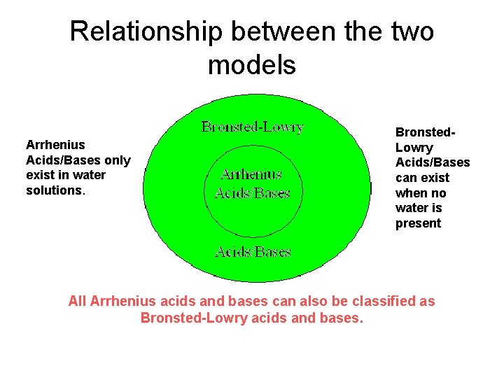 Relationship between the two models Arrhenius Acids/Bases only exist in water solutions. Bronsted. Lowry