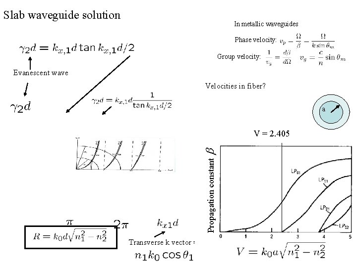 Slab waveguide solution In metallic waveguides Phase velocity: Group velocity: Evanescent wave Velocities in