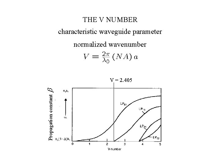 THE V NUMBER characteristic waveguide parameter normalized wavenumber Propagation constant b V = 2.