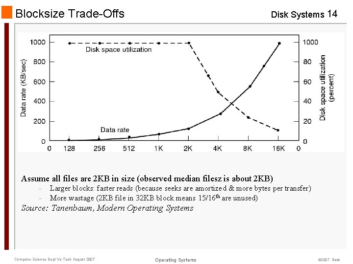 Blocksize Trade-Offs Disk Systems 14 Assume all files are 2 KB in size (observed Blocksize Trade-Offs Disk Systems 14 Assume all files are 2 KB in size (observed