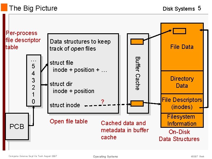 The Big Picture Per-process file descriptor table PCB Data structures to keep track of The Big Picture Per-process file descriptor table PCB Data structures to keep track of
