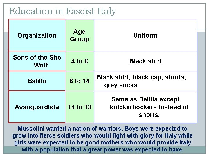 Education in Fascist Italy Organization Age Group Uniform Sons of the She Wolf 4