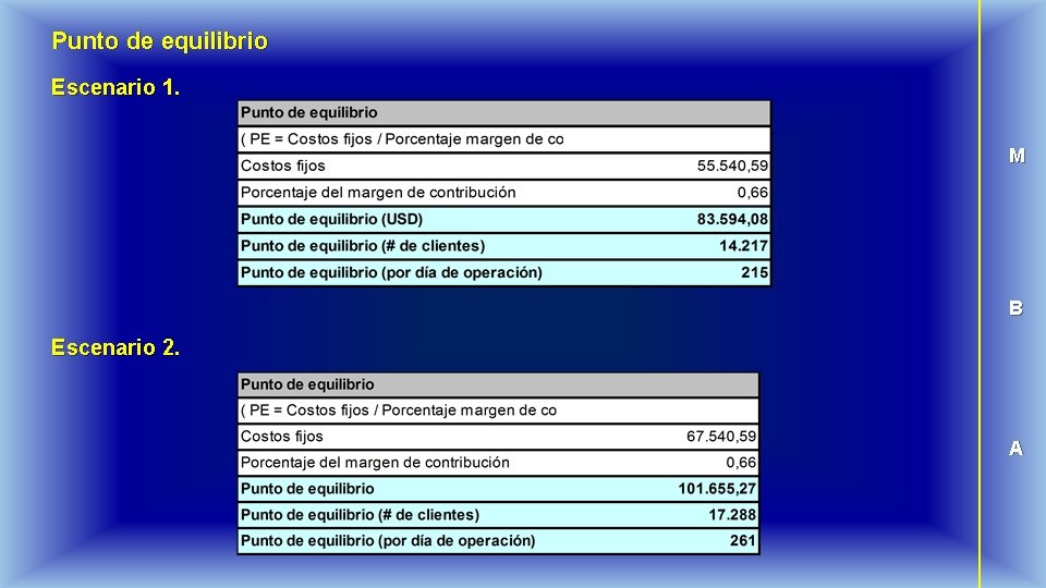 Punto de equilibrio Escenario 1. M B Escenario 2. A 