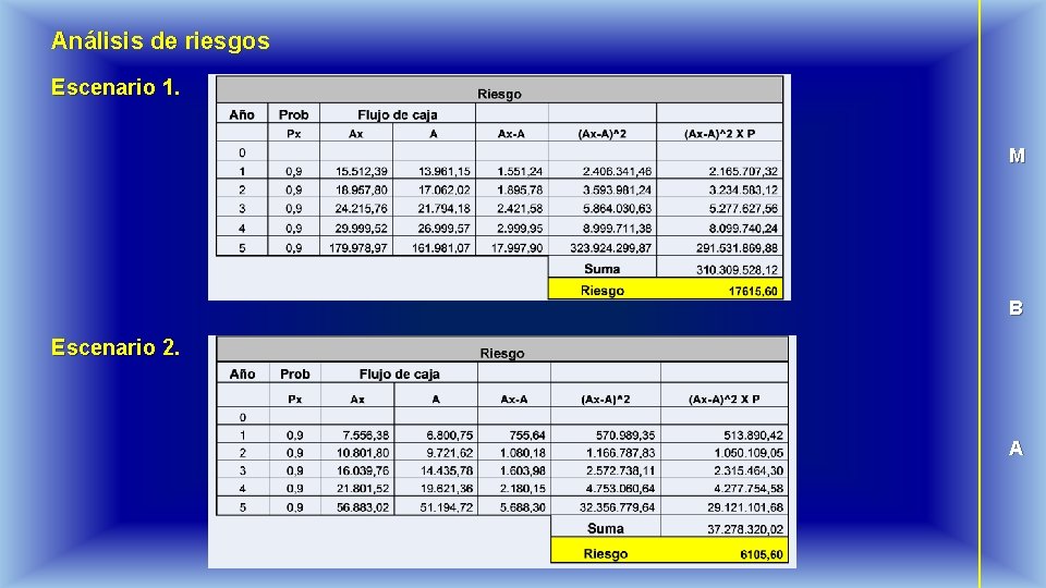 Análisis de riesgos Escenario 1. M B Escenario 2. A 