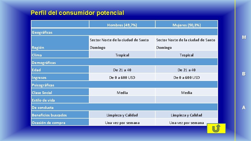 Perfil del consumidor potencial Hombres (49, 7%) Mujeres (50, 3%) Geográficas Región Clima Sector