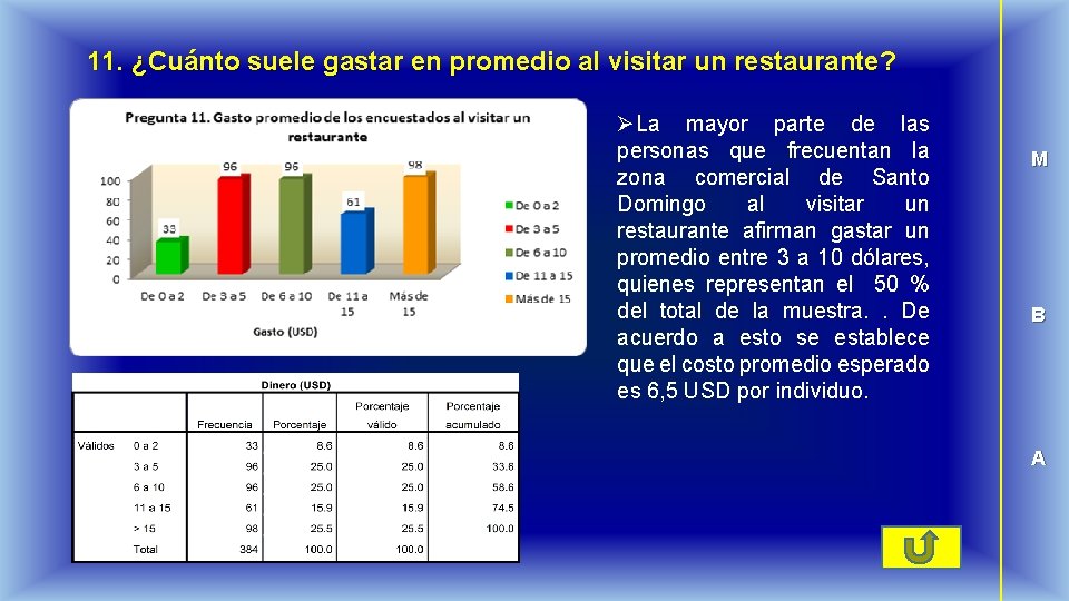 11. ¿Cuánto suele gastar en promedio al visitar un restaurante? ØLa mayor parte de