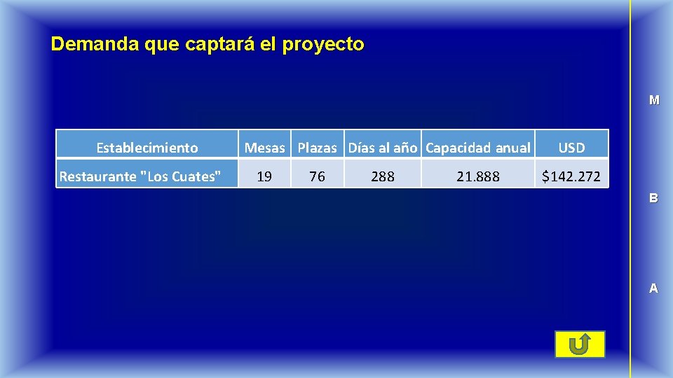 Demanda que captará el proyecto M Establecimiento Restaurante "Los Cuates" Mesas Plazas Días al