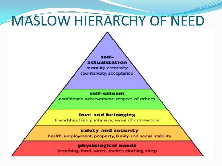 MASLOW HIERARCHY OF NEED 
