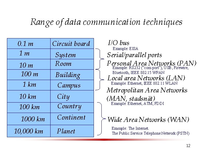 Range of data communication techniques 0. 1 m 1 m 100 m 1 km