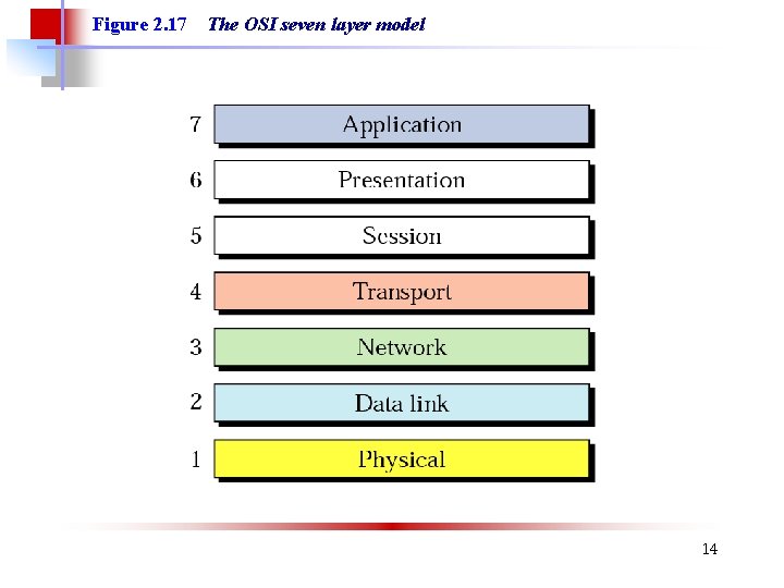 Figure 2. 17 The OSI seven layer model 14 