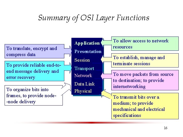 Summary of OSI Layer Functions To translate, encrypt and compress data To provide reliable