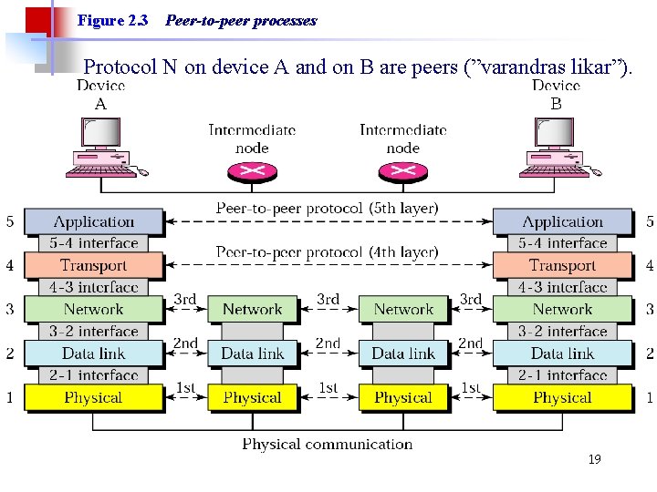 Figure 2. 3 Peer-to-peer processes Protocol N on device A and on B are
