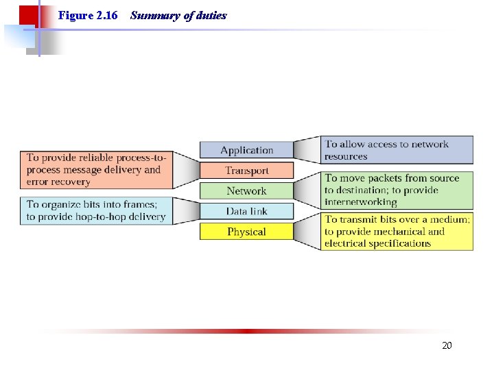 Figure 2. 16 Summary of duties 20 