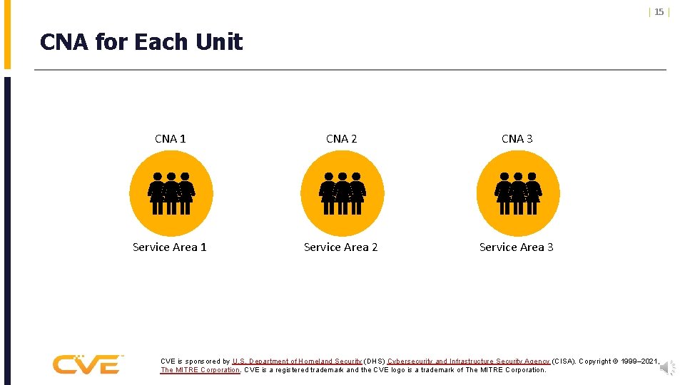 | 15 | CNA for Each Unit CNA 1 CNA 2 CNA 3 Service