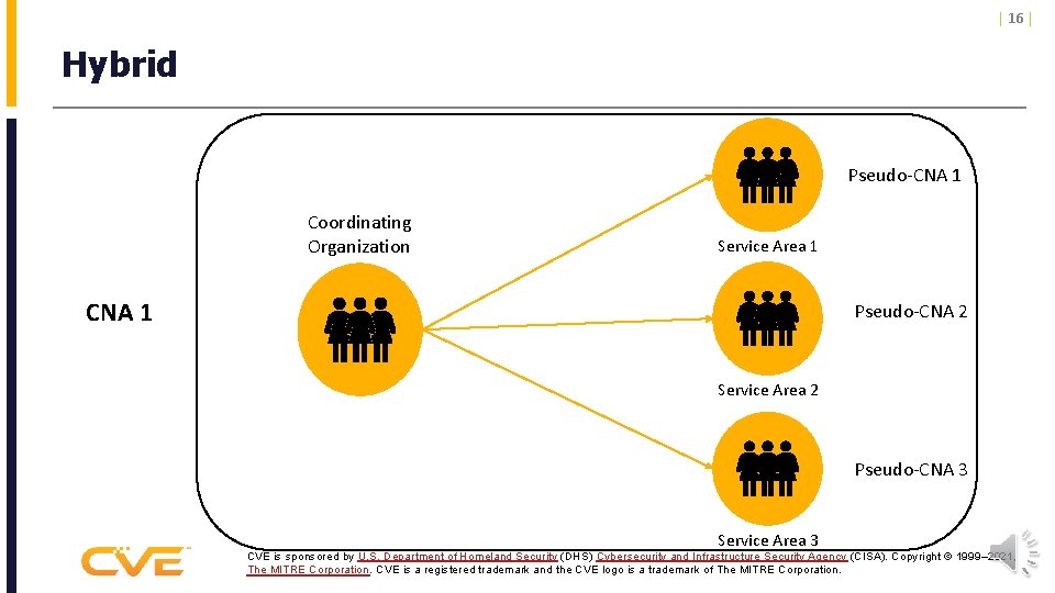 | 16 | Hybrid Pseudo-CNA 1 Coordinating Organization Service Area 1 CNA 1 Pseudo-CNA