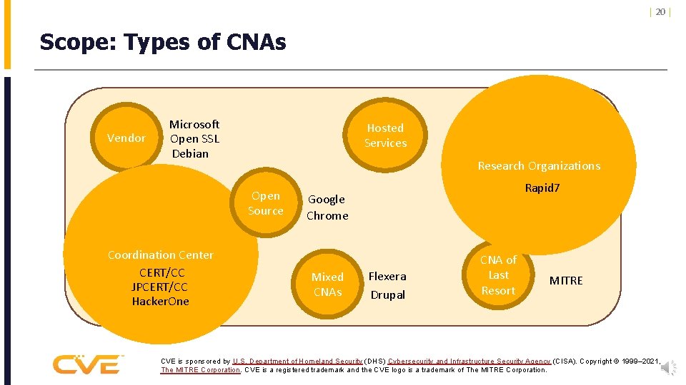 | 20 | Scope: Types of CNAs Vendor Microsoft Open SSL Debian Hosted Services