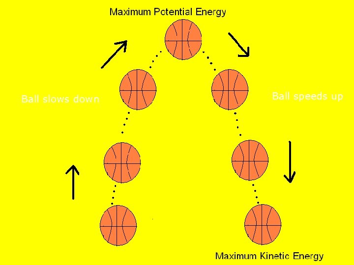 Ball slows down Ball speeds up 