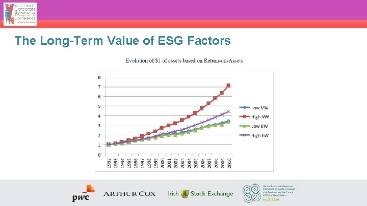 The Long-Term Value of ESG Factors 