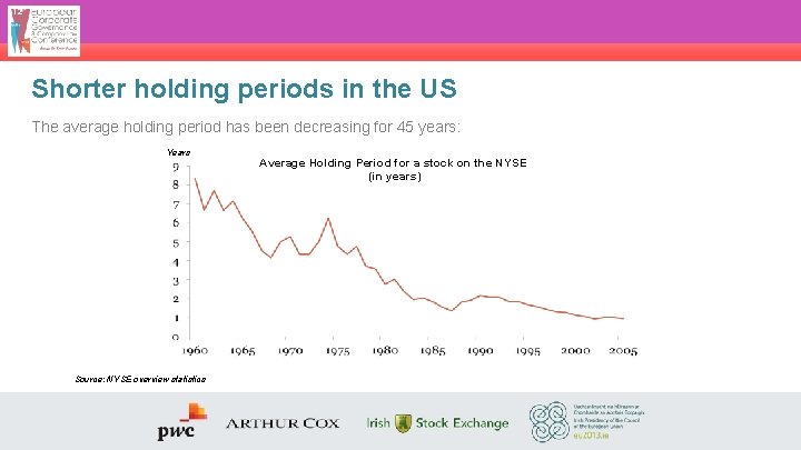 Shorter holding periods in the US The average holding period has been decreasing for