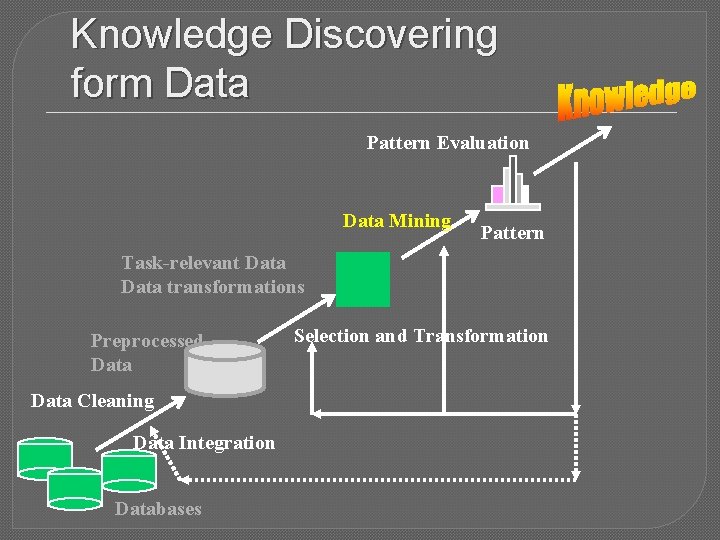 Knowledge Discovering form Data Pattern Evaluation Data Mining Pattern Task-relevant Data transformations Preprocessed Data