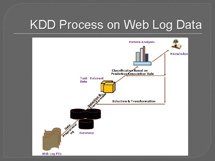 KDD Process on Web Log Data 