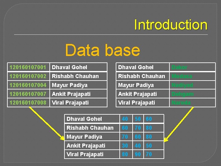 Introduction Data base 120160107001 Dhaval Gohel Dakor 120160107002 Rishabh Chauhan Modasa 120160107004 Mayur Padiya