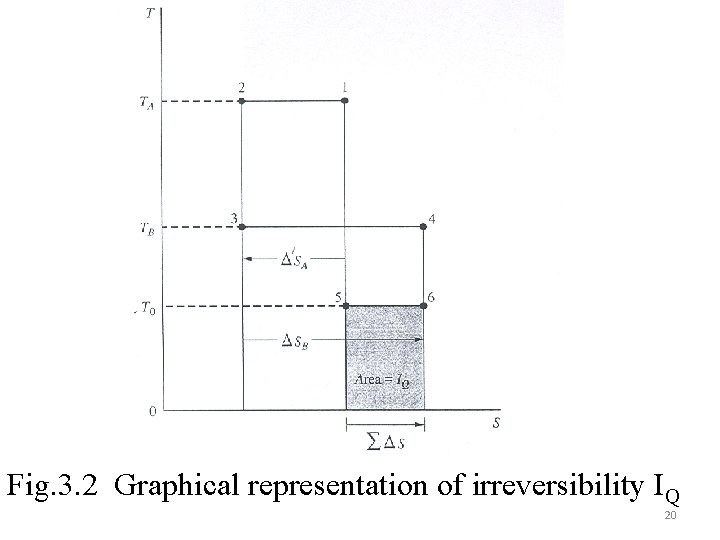 Fig. 3. 2 Graphical representation of irreversibility IQ 20 