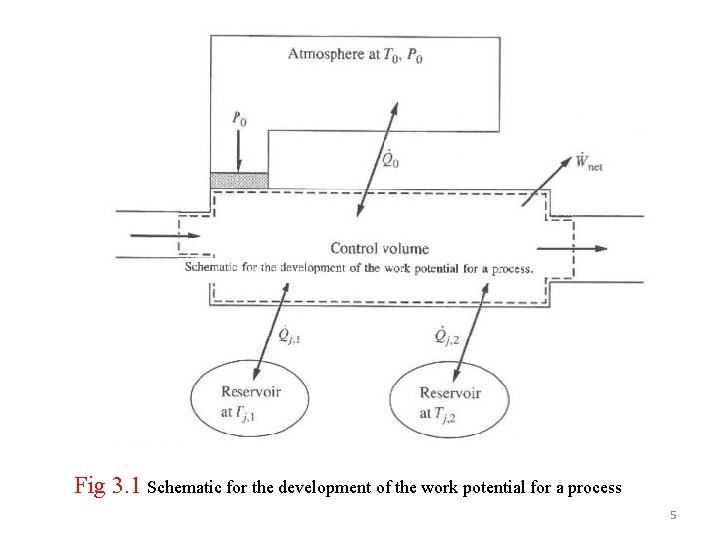 Fig 3. 1 Schematic for the development of the work potential for a process
