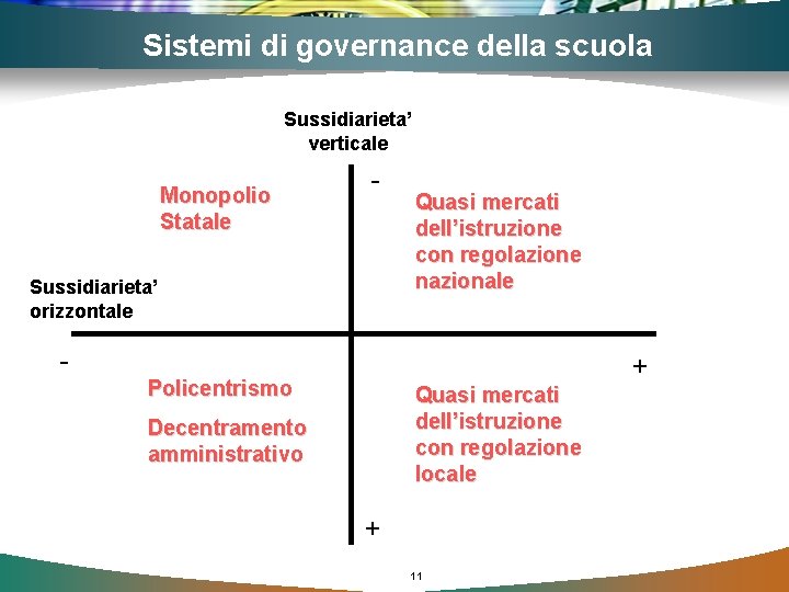 Sistemi di governance della scuola Sussidiarieta’ verticale Monopolio Statale - Sussidiarieta’ orizzontale Quasi mercati