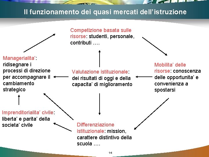 Il funzionamento dei quasi mercati dell’istruzione Competizione basata sulle risorse: studenti, personale, contributi ….