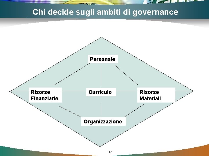 Chi decide sugli ambiti di governance Personale Risorse Finanziarie Curriculo Organizzazione 17 Risorse Materiali