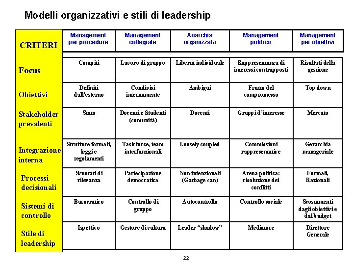 Modelli organizzativi e stili di leadership CRITERI Focus Obiettivi Stakeholder prevalenti Integrazione interna Processi