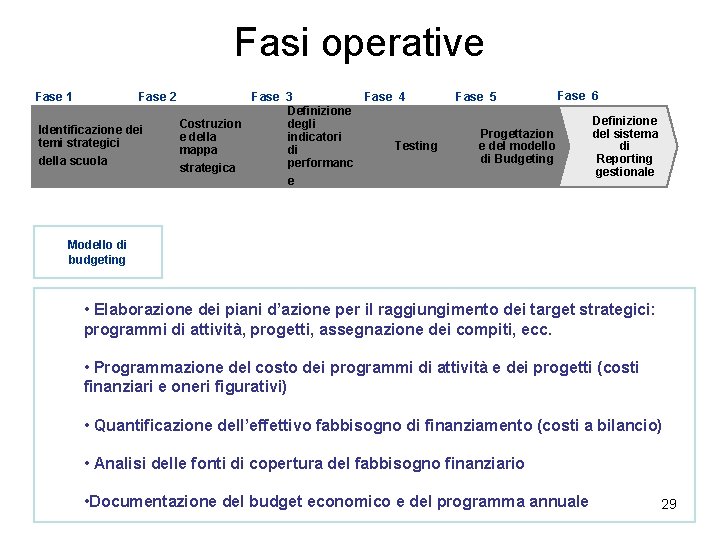 Fasi operative Fase 1 Fase 2 Identificazione dei temi strategici della scuola Fase 3