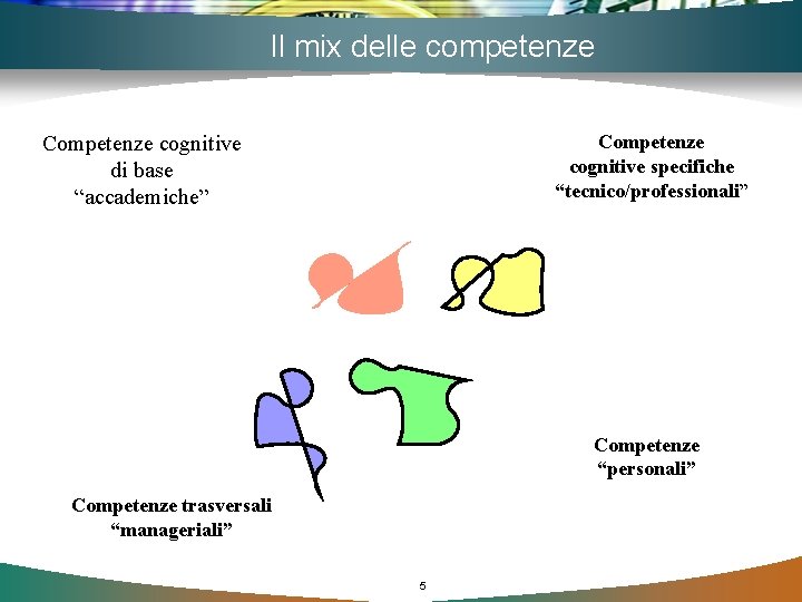 Il mix delle competenze Competenze cognitive specifiche “tecnico/professionali” Competenze cognitive di base “accademiche” Competenze