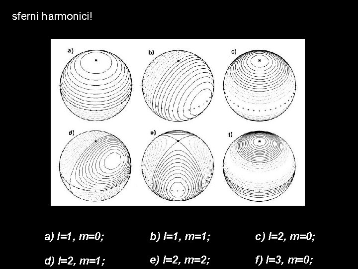 sferni harmonici! a) l=1, m=0; b) l=1, m=1; c) l=2, m=0; d) l=2, m=1;