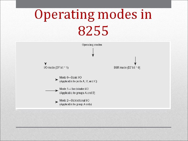 Operating modes in 8255 
