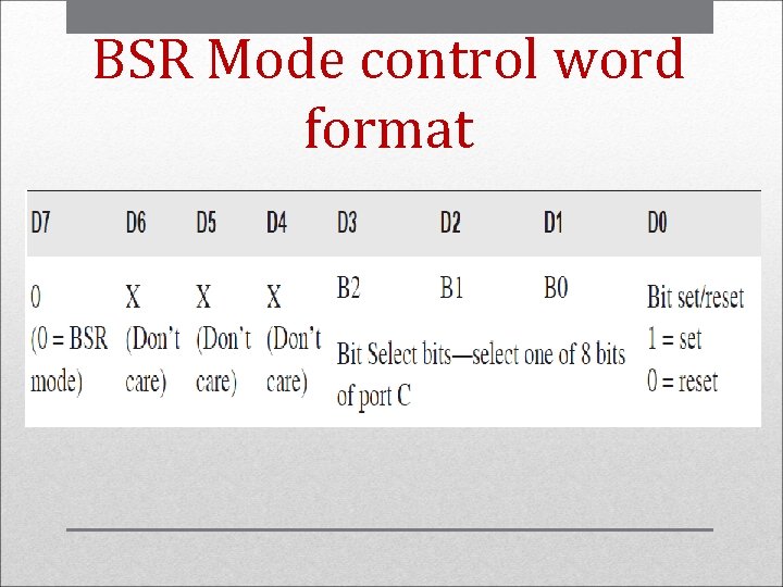 BSR Mode control word format 