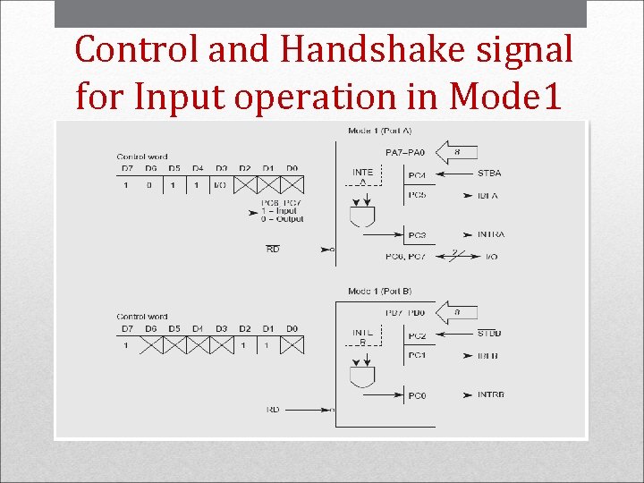 Control and Handshake signal for Input operation in Mode 1 