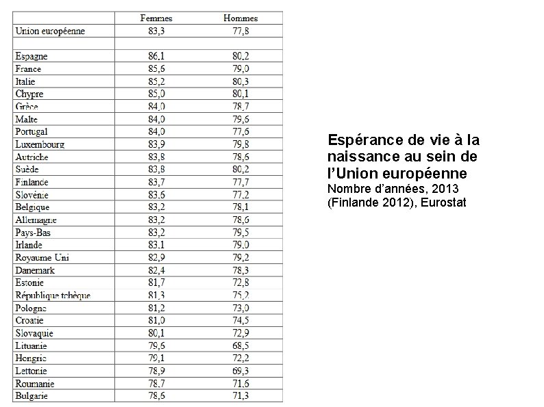 Espérance de vie à la naissance au sein de l’Union européenne Nombre d’années, 2013