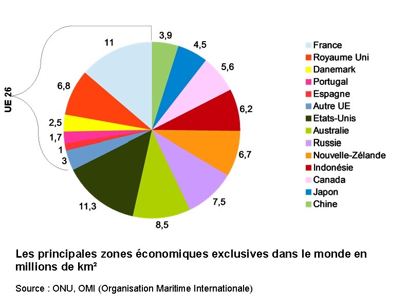 UE 26 Les principales zones économiques exclusives dans le monde en millions de km²