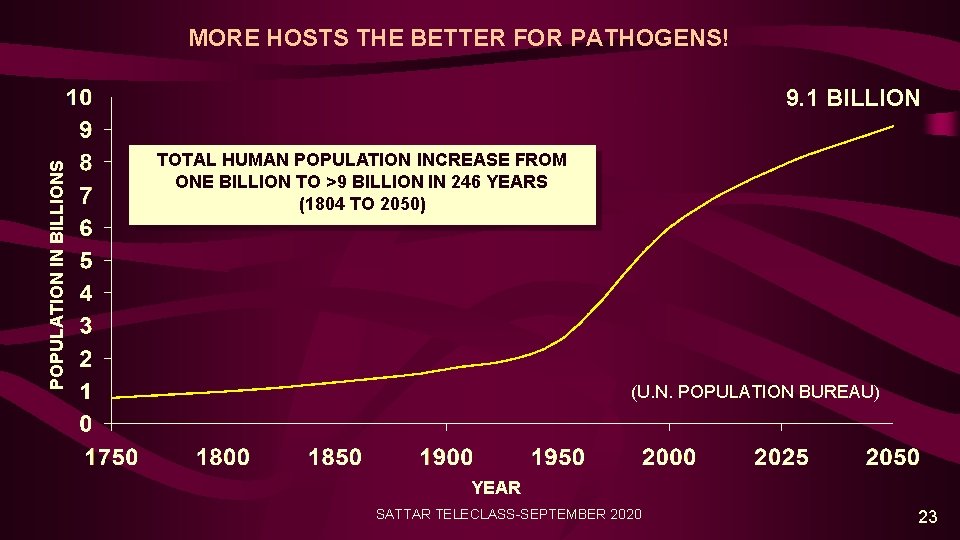 MORE HOSTS THE BETTER FOR PATHOGENS! POPULATION IN BILLIONS 9. 1 BILLION TOTAL HUMAN