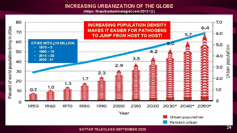 INCREASING URBANIZATION OF THE GLOBE (https: //theurbantechnologist. com/2013/12/) INCREASING POPULATION DENSITY MAKES IT EASIER
