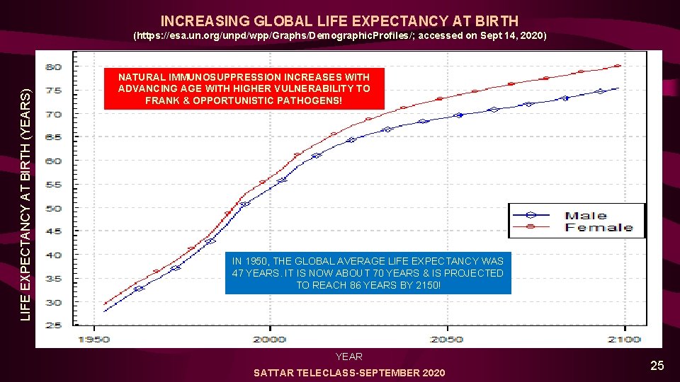 INCREASING GLOBAL LIFE EXPECTANCY AT BIRTH (YEARS) (https: //esa. un. org/unpd/wpp/Graphs/Demographic. Profiles/; accessed on