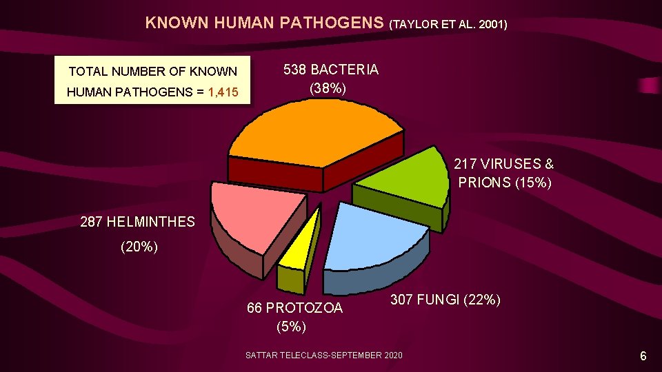 KNOWN HUMAN PATHOGENS (TAYLOR ET AL. 2001) TOTAL NUMBER OF KNOWN HUMAN PATHOGENS =