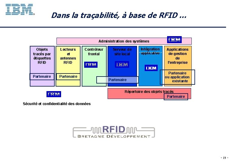Dans la traçabilité, à base de RFID … Administration des systèmes Objets tracés par