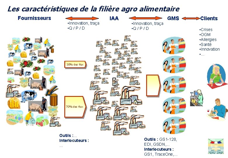 Les caractéristiques de la filière agro alimentaire Fournisseurs • Innovation, traça • Q /