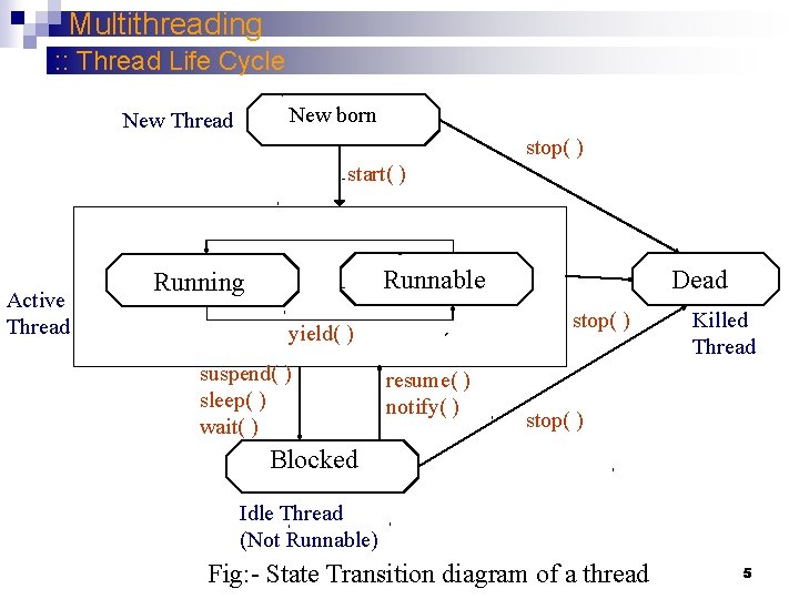 Multithreading : : Thread Life Cycle New born New Thread stop( ) start( )